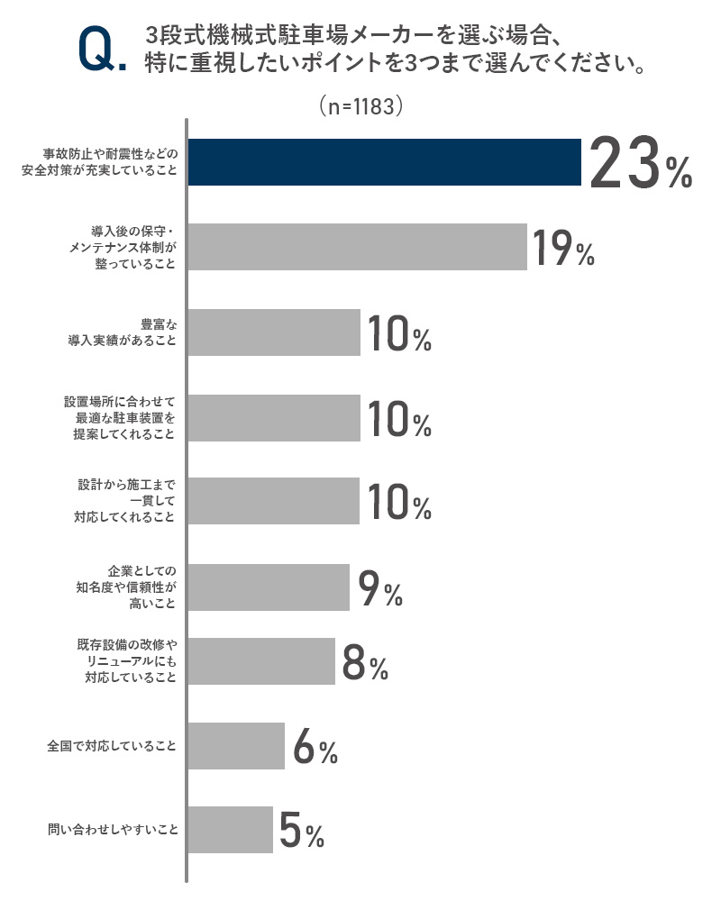 3段式機械式駐車場メーカーを選ぶ場合、特に重視したいポイントを3つまで選んでください。