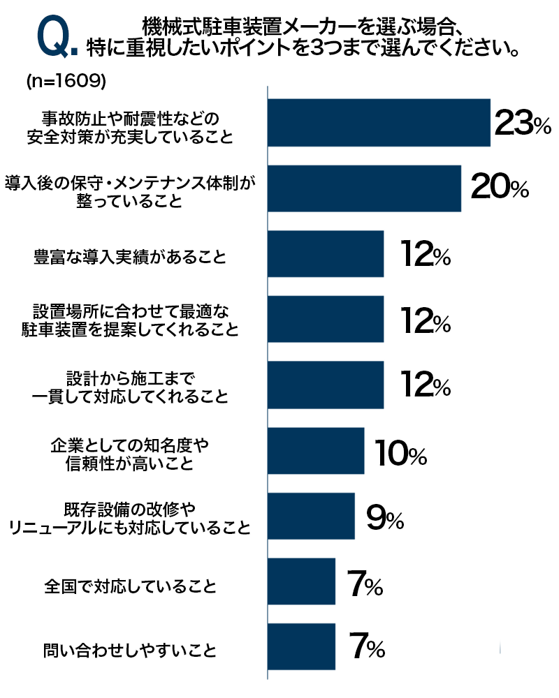 機械式駐車装置メーカーを選ぶ際に重視したいポイントは？WEBアンケートで調査！：アンケート